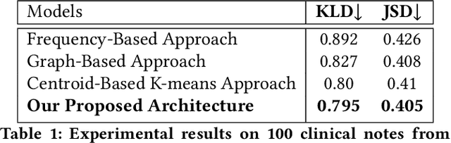 Figure 2 for Attention-based Clinical Note Summarization