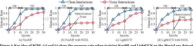 Figure 1 for Self-Guided Learning to Denoise for Robust Recommendation