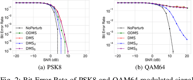 Figure 2 for Communication without Interception: Defense against Deep-Learning-based Modulation Detection