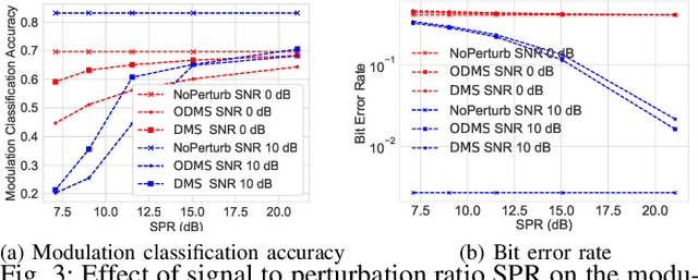 Figure 3 for Communication without Interception: Defense against Deep-Learning-based Modulation Detection