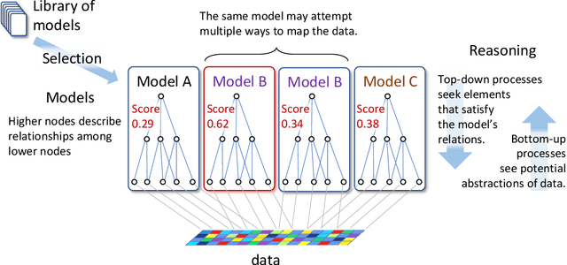 Figure 2 for Projection: A Mechanism for Human-like Reasoning in Artificial Intelligence