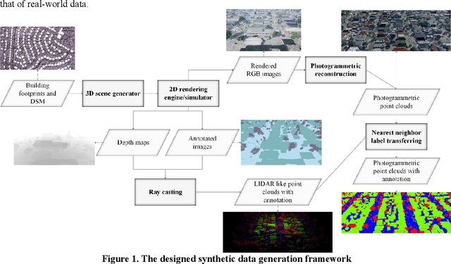 Figure 1 for Generating synthetic photogrammetric data for training deep learning based 3D point cloud segmentation models