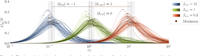 Figure 2 for The dynamical regime and its importance for evolvability, task performance and generalization