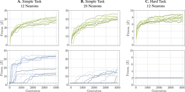 Figure 3 for The dynamical regime and its importance for evolvability, task performance and generalization