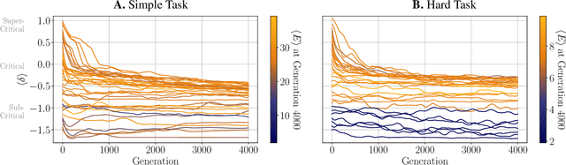 Figure 4 for The dynamical regime and its importance for evolvability, task performance and generalization
