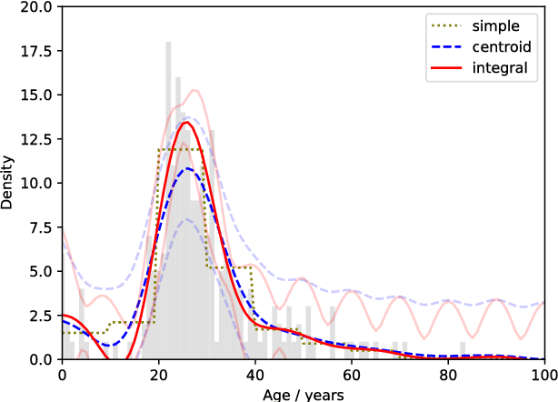 Figure 3 for Gaussian Process Regression for Binned Data