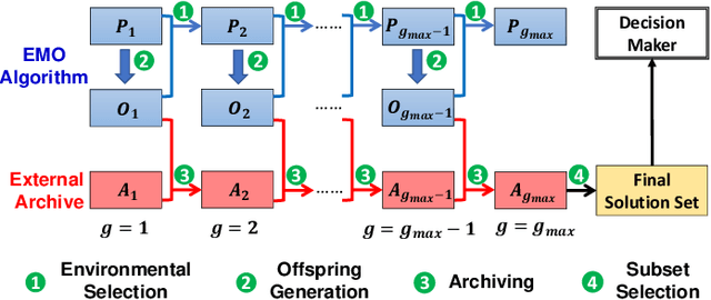 Figure 1 for Effects of Archive Size on Computation Time and Solution Quality for Multi-Objective Optimization