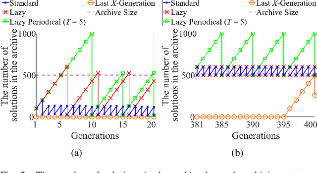 Figure 2 for Effects of Archive Size on Computation Time and Solution Quality for Multi-Objective Optimization