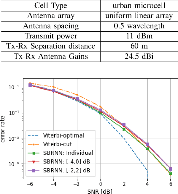 Figure 4 for Deep Neural Network Symbol Detection for Millimeter Wave Communications