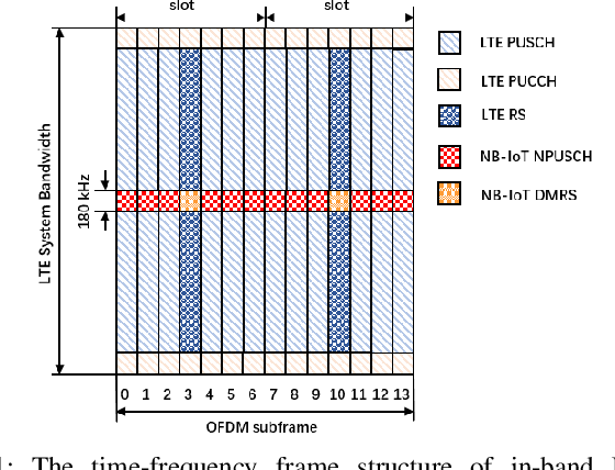Figure 1 for A Sparsity Adaptive Algorithm to Recover NB-IoT Signal from Legacy LTE Interference
