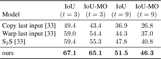 Figure 3 for Recurrent Flow-Guided Semantic Forecasting