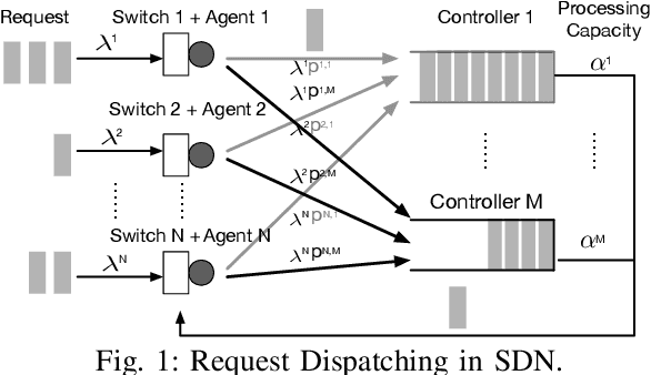 Figure 1 for Multi-Agent Deep Reinforcement Learning for Request Dispatching in Distributed-Controller Software-Defined Networking