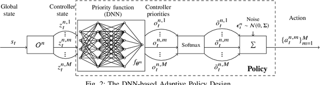 Figure 2 for Multi-Agent Deep Reinforcement Learning for Request Dispatching in Distributed-Controller Software-Defined Networking