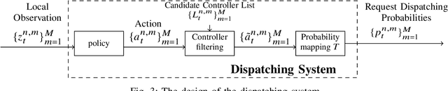 Figure 3 for Multi-Agent Deep Reinforcement Learning for Request Dispatching in Distributed-Controller Software-Defined Networking