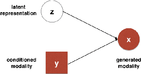 Figure 1 for Variational methods for Conditional Multimodal Deep Learning