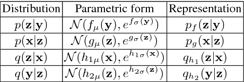 Figure 2 for Variational methods for Conditional Multimodal Deep Learning