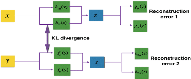 Figure 4 for Variational methods for Conditional Multimodal Deep Learning