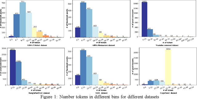 Figure 1 for Sentiment Classification in Bangla Textual Content: A Comparative Study