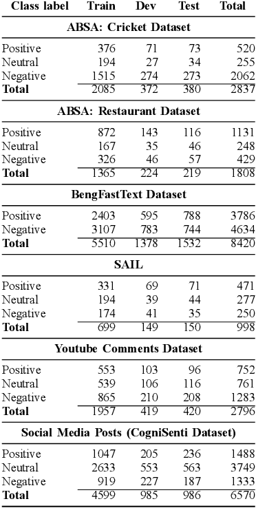 Figure 4 for Sentiment Classification in Bangla Textual Content: A Comparative Study