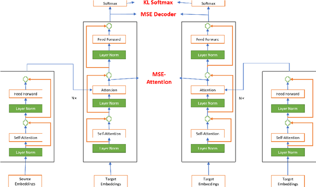 Figure 3 for Improving Zero-shot Translation with Language-Independent Constraints