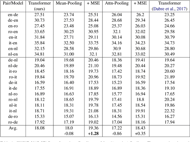 Figure 2 for Improving Zero-shot Translation with Language-Independent Constraints