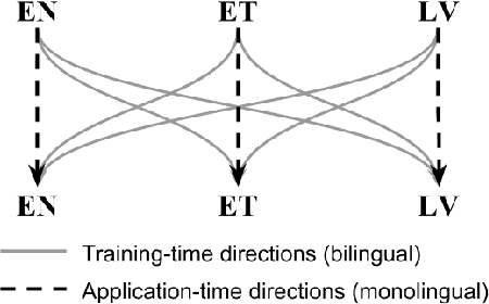 Figure 1 for Grammatical Error Correction and Style Transfer via Zero-shot Monolingual Translation