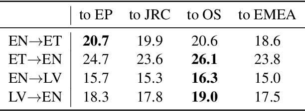 Figure 2 for Grammatical Error Correction and Style Transfer via Zero-shot Monolingual Translation