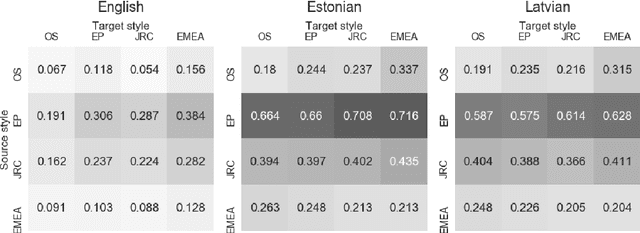 Figure 4 for Grammatical Error Correction and Style Transfer via Zero-shot Monolingual Translation