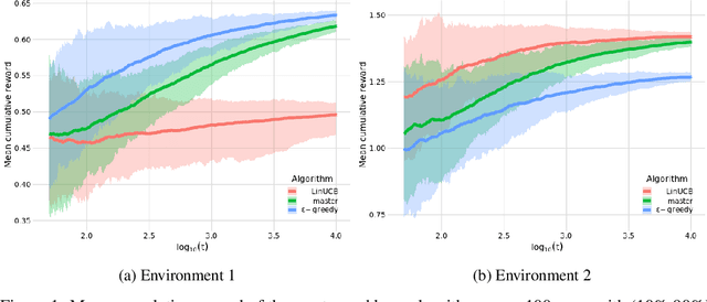 Figure 1 for Rate-adaptive model selection over a collection of black-box contextual bandit algorithms