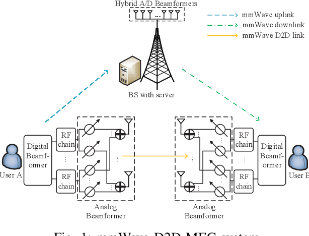 Figure 1 for Latency Minimization for mmWave D2D Mobile Edge Computing Systems: Joint Task Allocation and Hybrid Beamforming Design