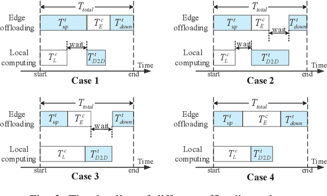 Figure 2 for Latency Minimization for mmWave D2D Mobile Edge Computing Systems: Joint Task Allocation and Hybrid Beamforming Design