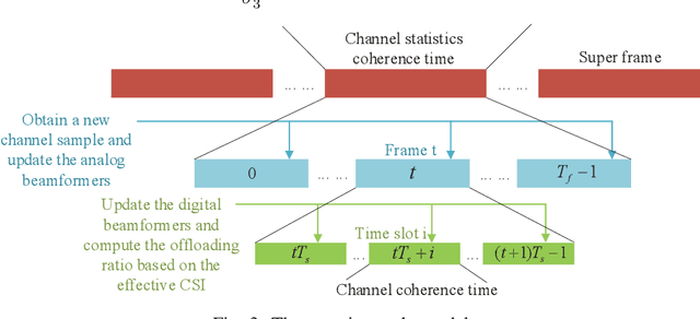 Figure 3 for Latency Minimization for mmWave D2D Mobile Edge Computing Systems: Joint Task Allocation and Hybrid Beamforming Design