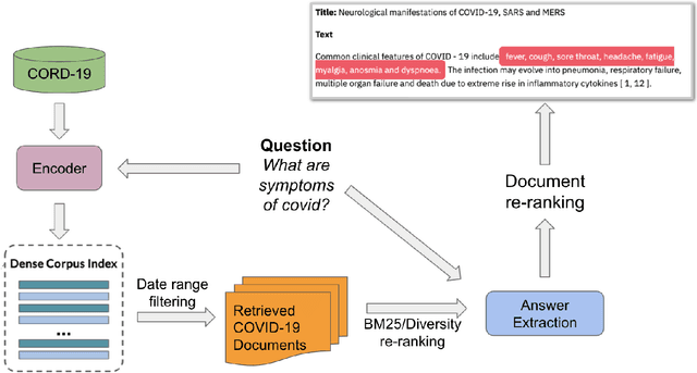 Figure 1 for Open-Domain Question-Answering for COVID-19 and Other Emergent Domains