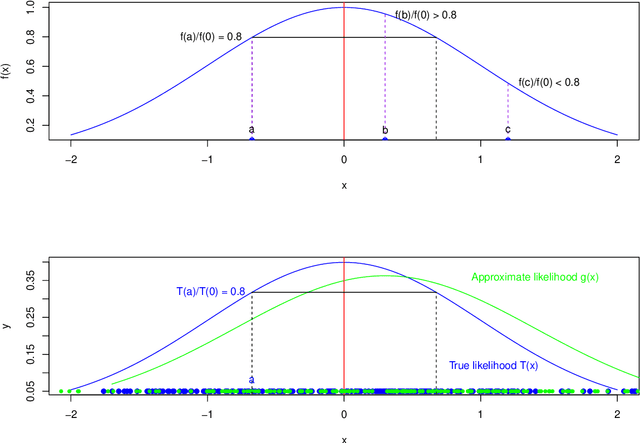 Figure 3 for Divide and Recombine for Large and Complex Data: Model Likelihood Functions using MCMC