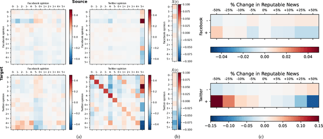 Figure 4 for Opinion Market Model: Stemming Far-Right Opinion Spread using Positive Interventions