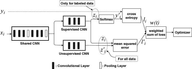 Figure 1 for Deep Two-path Semi-supervised Learning for Fake News Detection