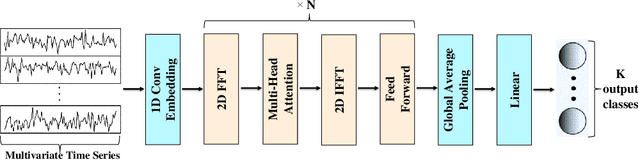 Figure 1 for Enhancing Transformer Efficiency for Multivariate Time Series Classification