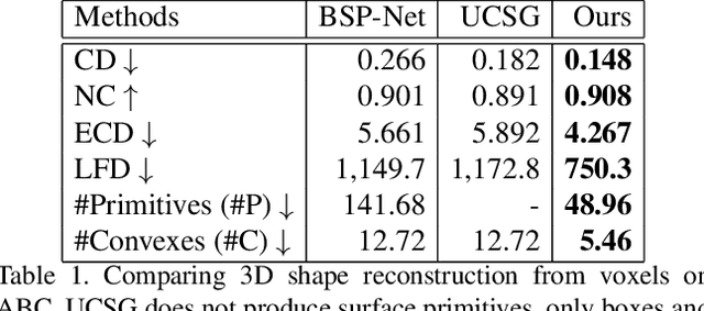 Figure 2 for CAPRI-Net: Learning Compact CAD Shapes with Adaptive Primitive Assembly