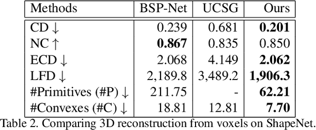 Figure 4 for CAPRI-Net: Learning Compact CAD Shapes with Adaptive Primitive Assembly