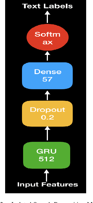 Figure 2 for Brain Signals to Rescue Aphasia, Apraxia and Dysarthria Speech Recognition