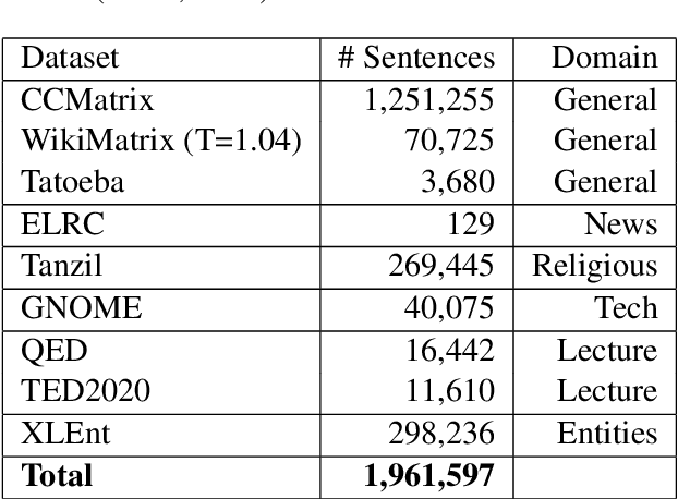 Figure 3 for Benchmarking Azerbaijani Neural Machine Translation