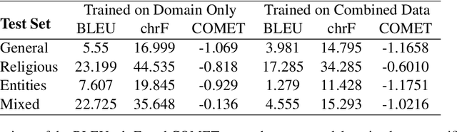 Figure 4 for Benchmarking Azerbaijani Neural Machine Translation