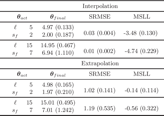 Figure 2 for How priors of initial hyperparameters affect Gaussian process regression models