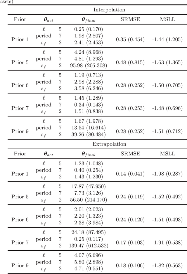 Figure 4 for How priors of initial hyperparameters affect Gaussian process regression models