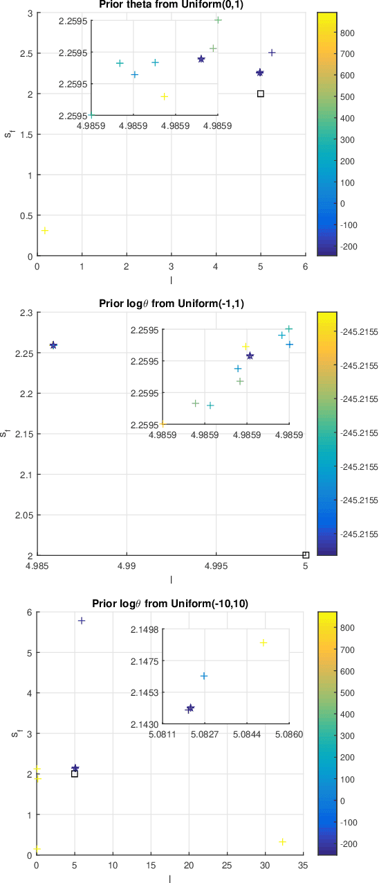 Figure 1 for How priors of initial hyperparameters affect Gaussian process regression models