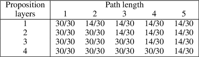 Figure 2 for Action Schema Networks: Generalised Policies with Deep Learning