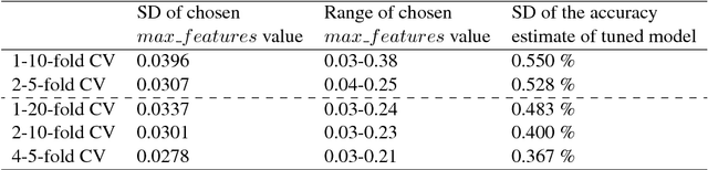 Figure 2 for Using J-K fold Cross Validation to Reduce Variance When Tuning NLP Models