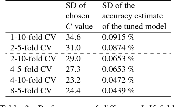 Figure 4 for Using J-K fold Cross Validation to Reduce Variance When Tuning NLP Models