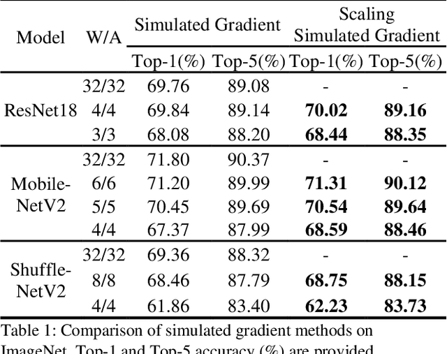 Figure 1 for LG-LSQ: Learned Gradient Linear Symmetric Quantization