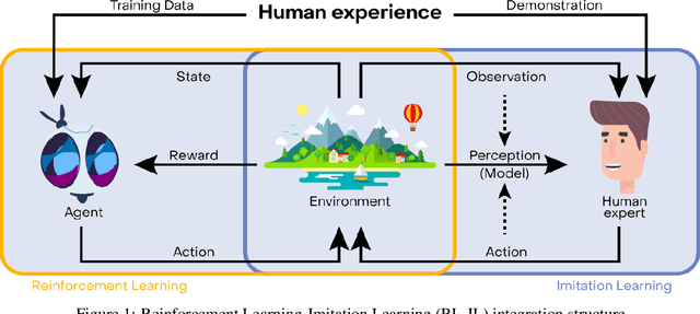Figure 1 for Human AI interaction loop training: New approach for interactive reinforcement learning